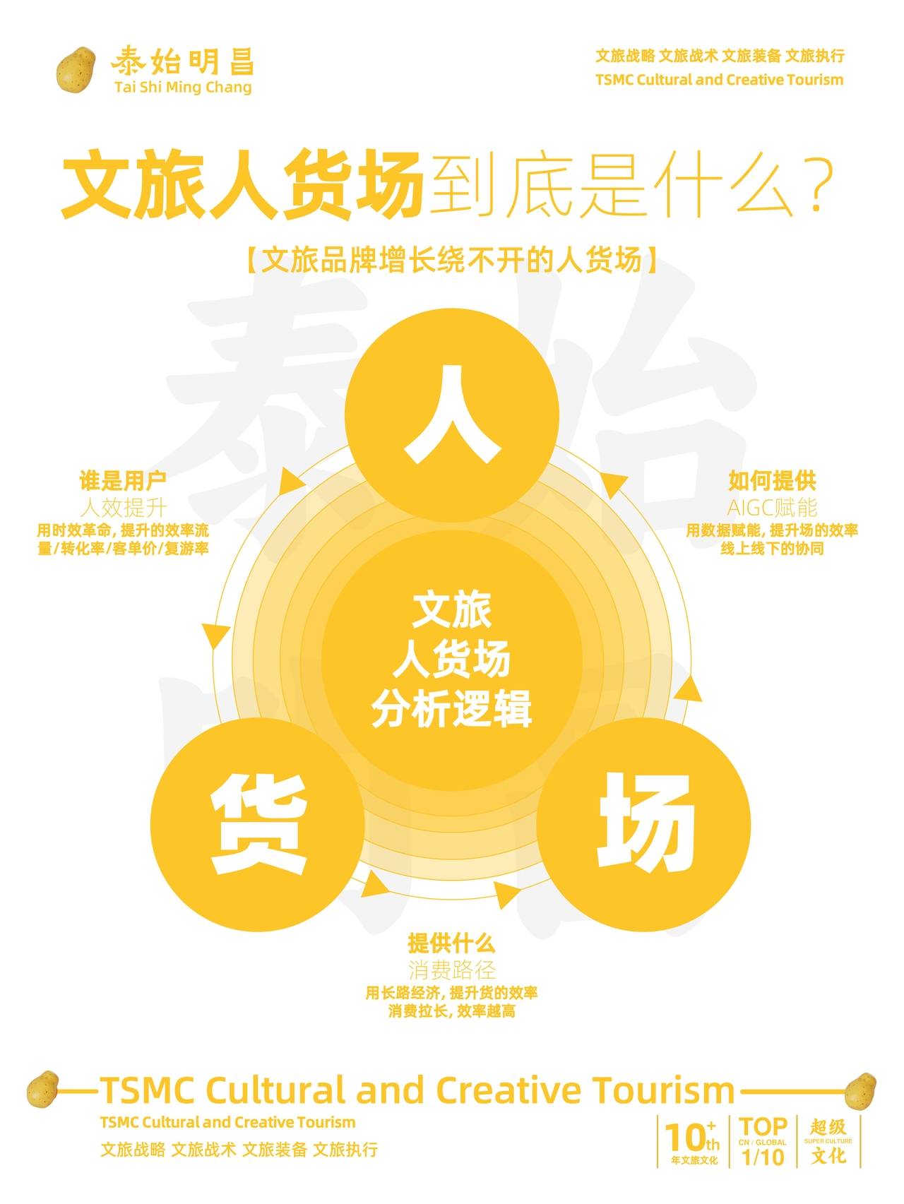 泰始明昌文旅：文旅人货场到底是啥