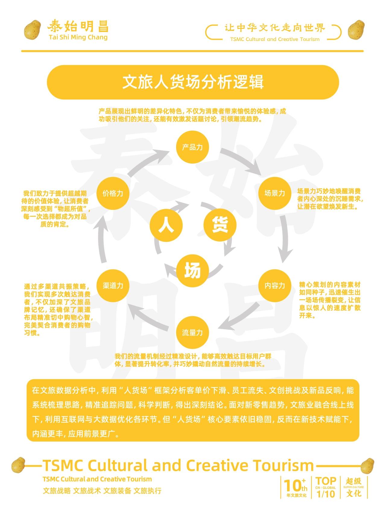 泰始明昌文旅：文旅人货场到底是啥