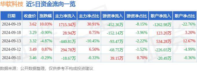 9月19日华软科技涨停分析：食品，区块链，字节跳动概念股概念热股