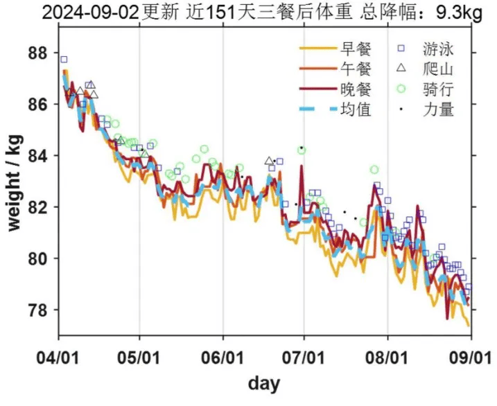 浙大博士生将减肥写成论文！这个瘦身法火了