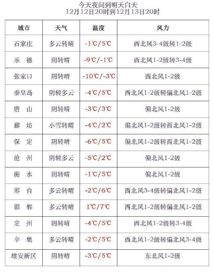 小到中雪+最低-20℃！今晚，河北这些地方有雪……