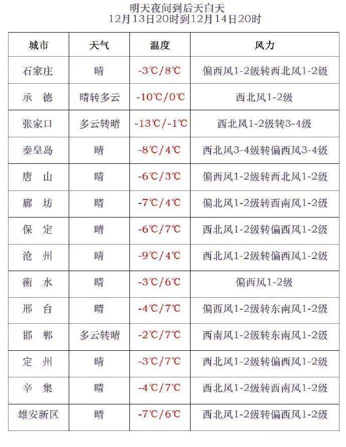 小到中雪+最低-20℃！今晚，河北这些地方有雪……