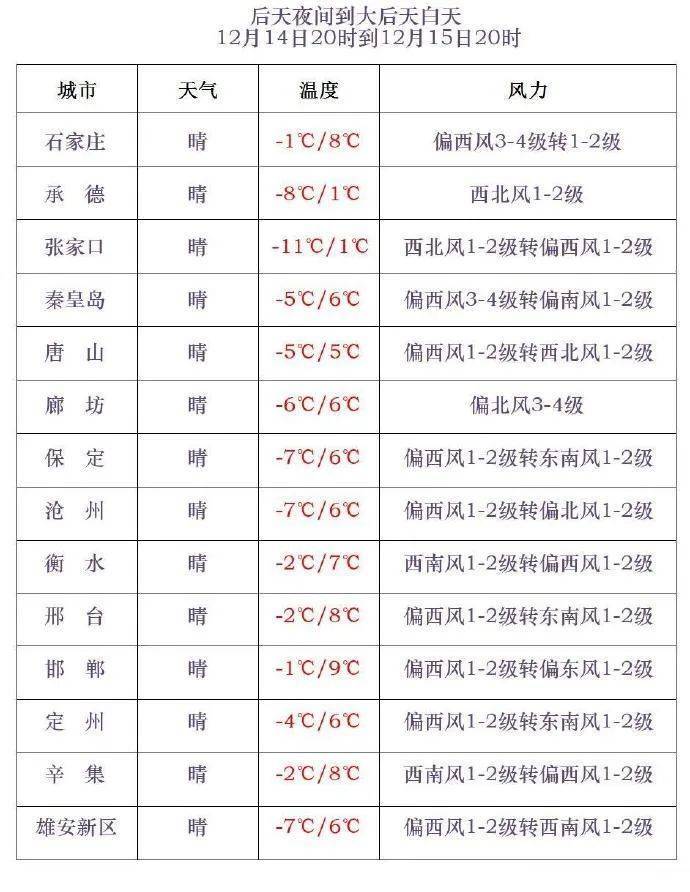 小到中雪+最低-20℃！今晚，河北这些地方有雪……