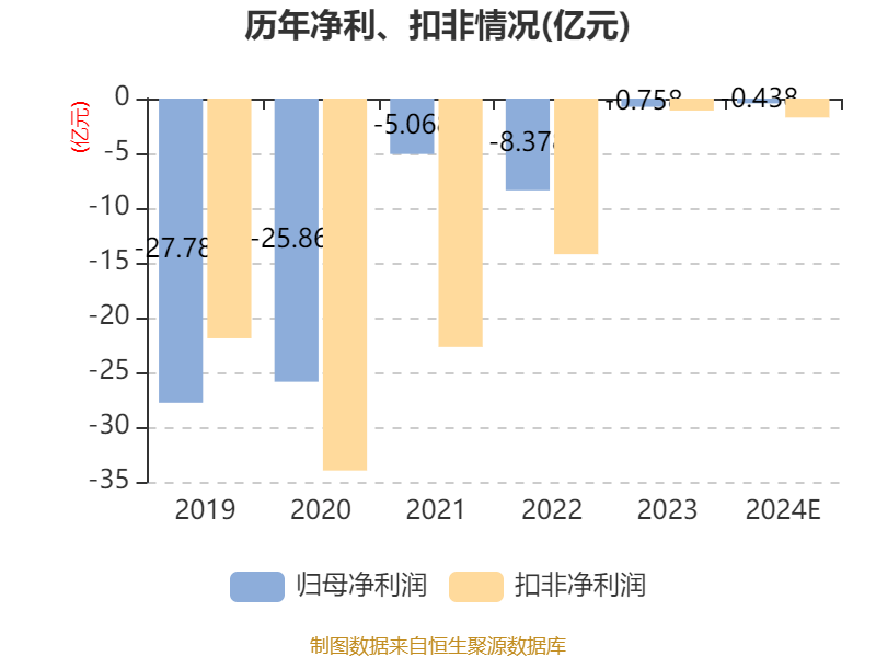 云南城投：预计2024年亏损3500万元-5250万元