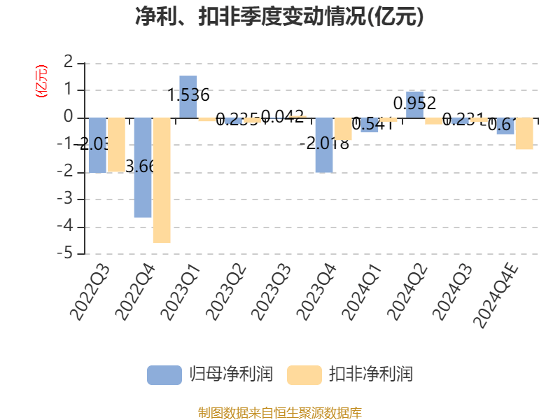 云南城投：预计2024年亏损3500万元-5250万元
