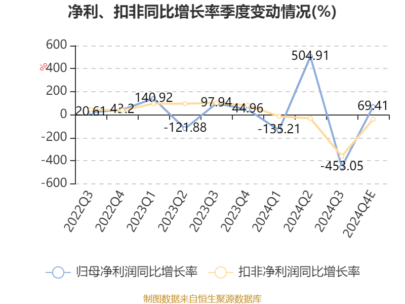 云南城投：预计2024年亏损3500万元-5250万元