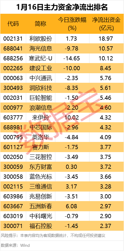 主力资金 | 光模块“三剑客”获大幅抢筹