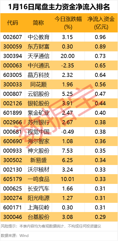 主力资金 | 光模块“三剑客”获大幅抢筹