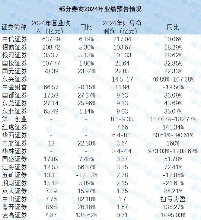 23家券商晒2024年成绩单：近九成净利正增长，自营业务扛大旗、红利资产仍受宠