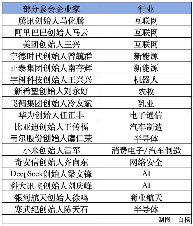 任正非、马化腾、马云、雷军、梁文锋等参加！这场民营企业座谈会释放了哪些信号？