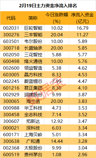 主力资金 | 尾盘主力大手笔抛售3股