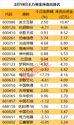 主力资金 | 尾盘主力大手笔抛售3股