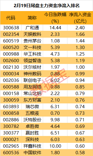 主力资金 | 尾盘主力大手笔抛售3股