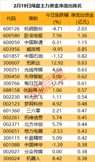 主力资金 | 尾盘主力大手笔抛售3股