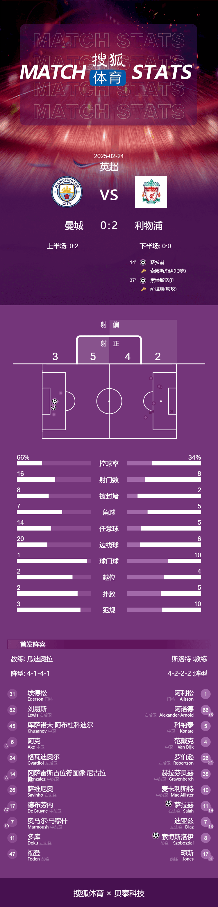 英超-萨拉赫索博互相传射 利物浦2-0双杀曼城11分领跑