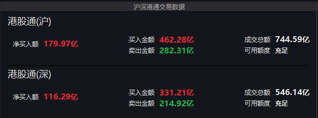 今天，港股创造历史！内地资金抢疯了：逼近300亿港元