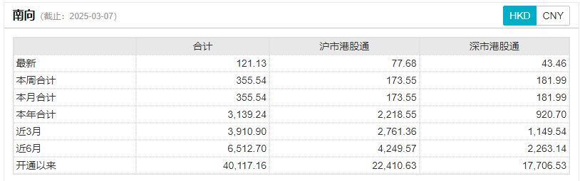 今天，港股创造历史！内地资金抢疯了：逼近300亿港元