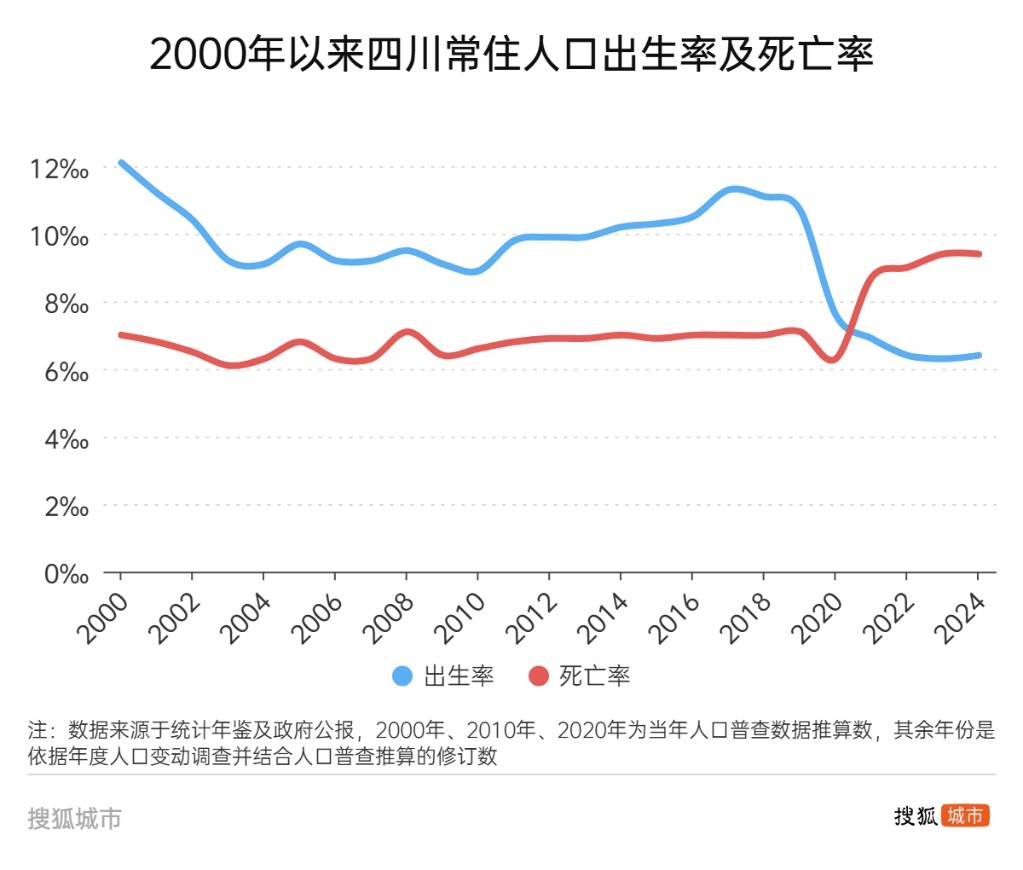常住人口连续两年下降，四川接近人口红利临界点