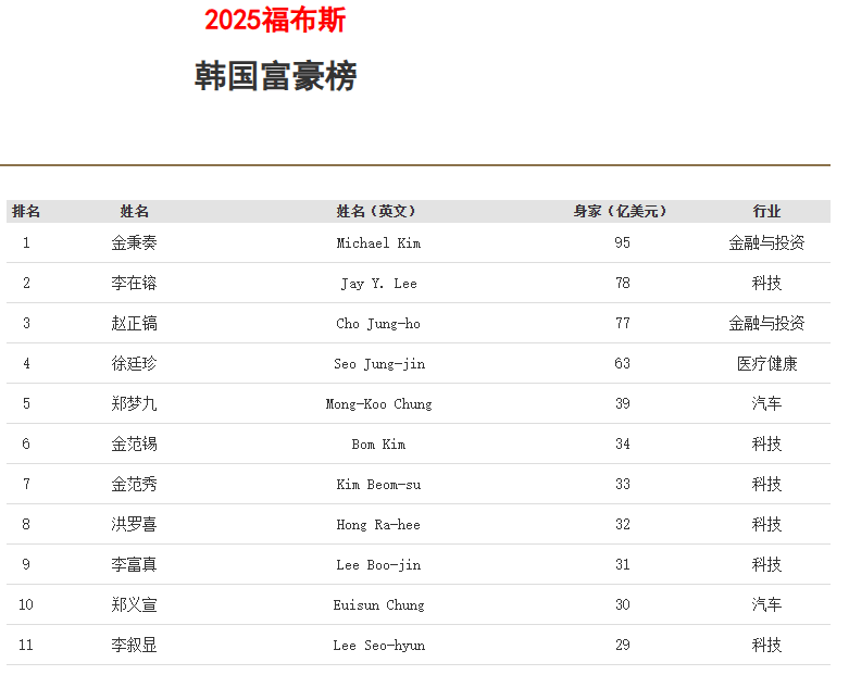 身家暴跌37亿美元！三星李在镕痛失韩国首富