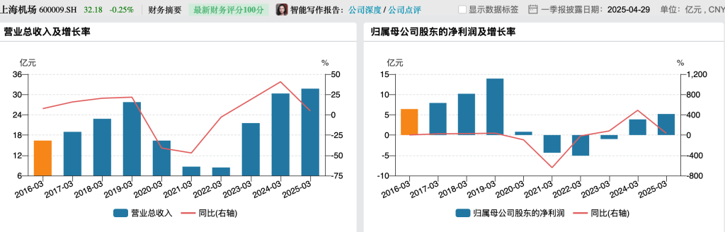 历史新高！上海机场一季度营收增至31.72亿元，净利润增34%