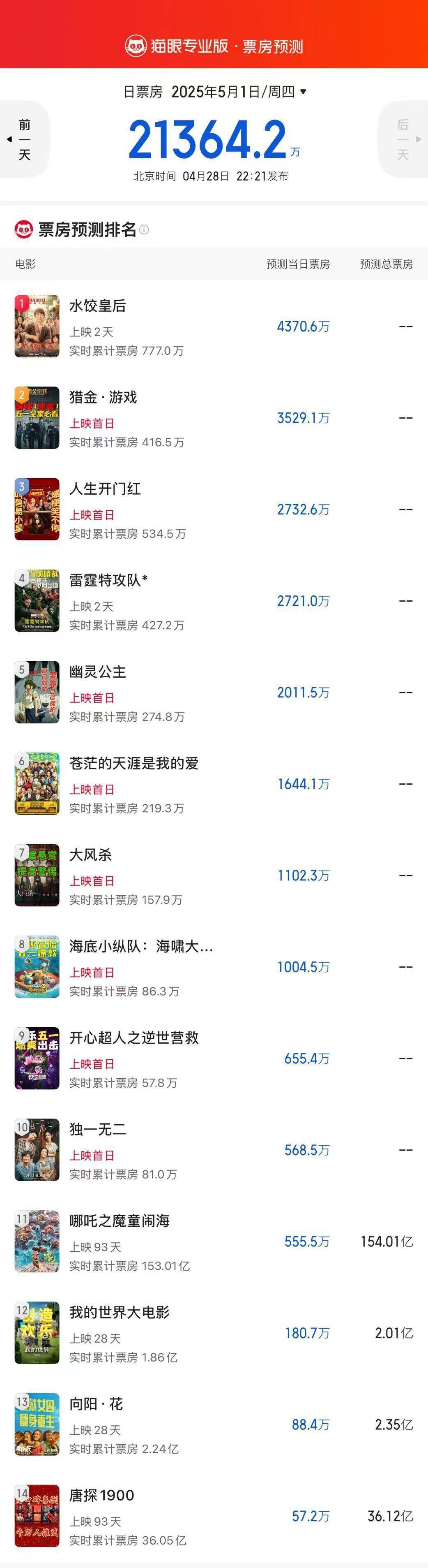 《水饺皇后》被预测五一档首日票房冠军。马丽刘伟强今日来杭路演