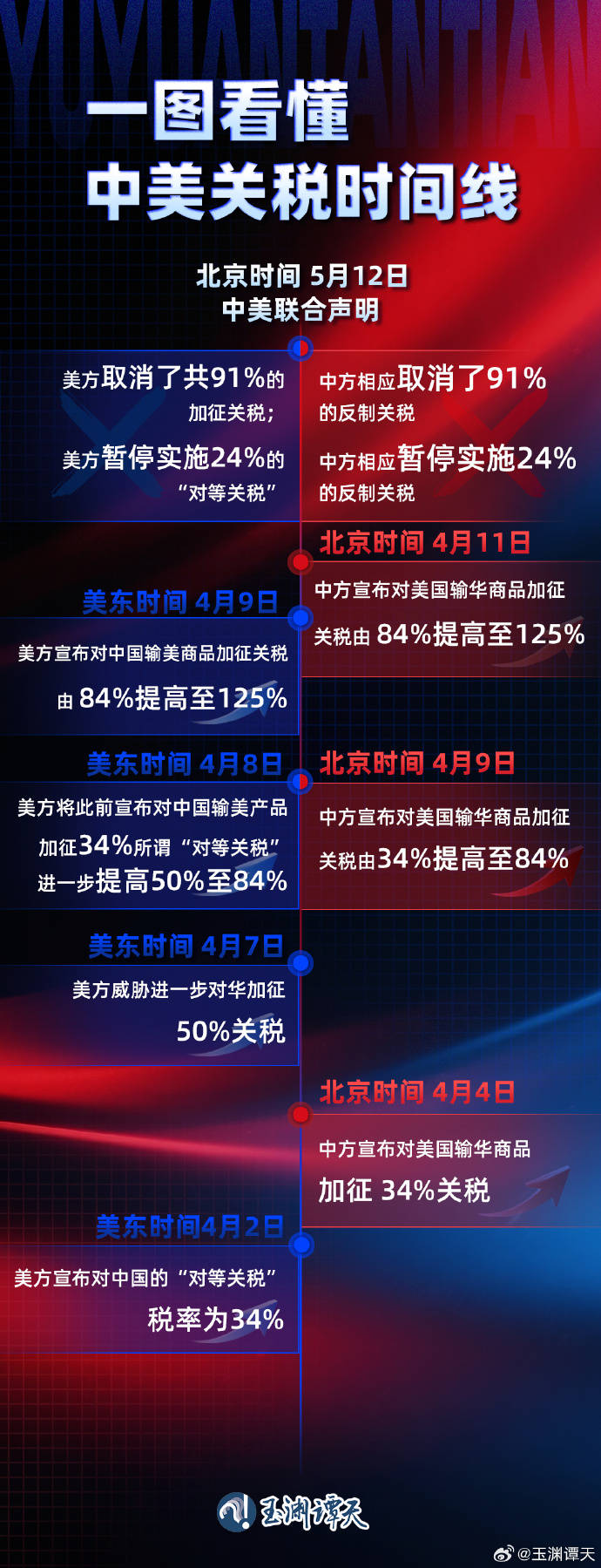 中美关税战按下“暂停键”：金价跳水 A股三大股指集体高开