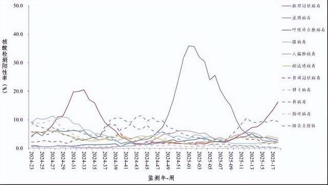 新冠再“抬头”？武汉疾控最新提醒