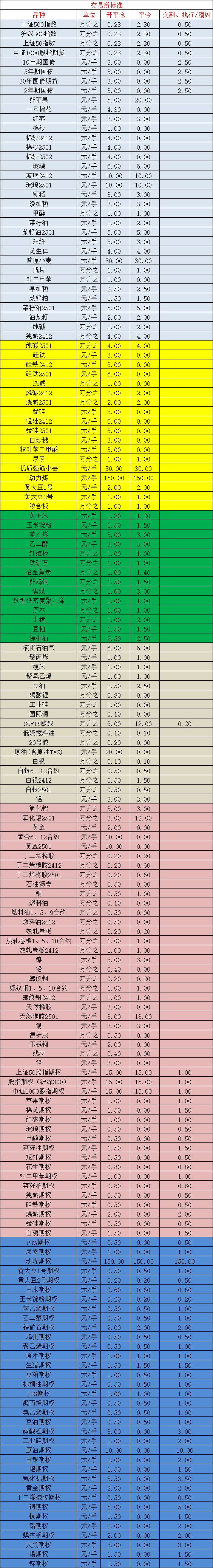币币交易手续费(币币交易收手续费吗)