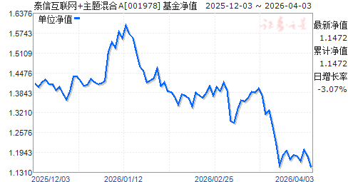 泰信先行策略基金净值(519995长信金利基金净值)