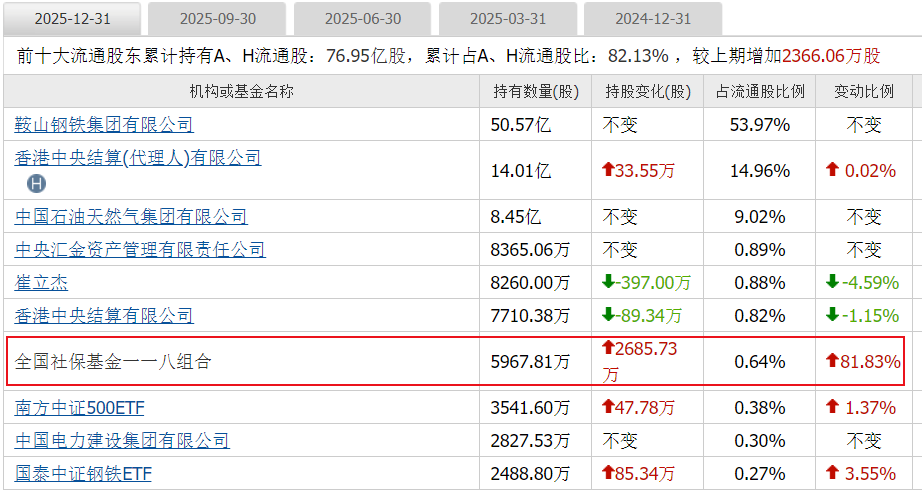 社保基金重仓股一览(养老金重仓股票一览表2025)
