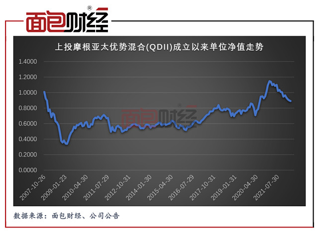 亚太优势基金今日净值(亚太优势上投摩根基金净值查询)