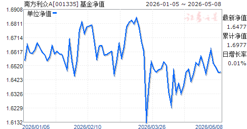 南方全球基金今日净值(南方全球基金今日净值202801怎样购回)