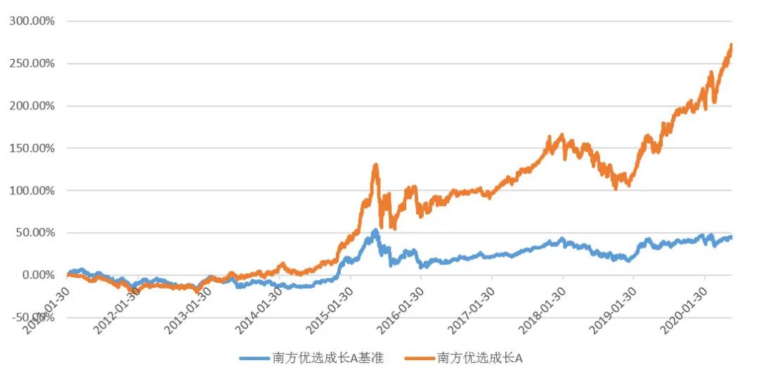 南方全球基金今日净值(110001基金今日净值)