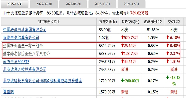 社保基金重仓股一览(2025年社保基金新进重仓股票)