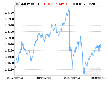景顺蓝筹精选基金净值(景顺蓝筹精选基金净值多少)